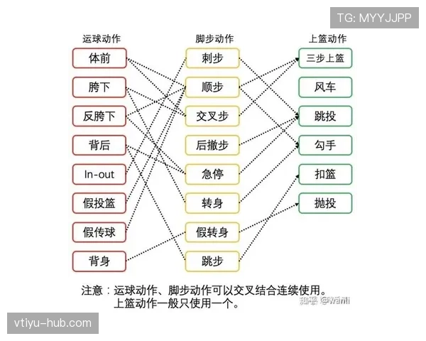 篮球新手如何掌握运球变向规则