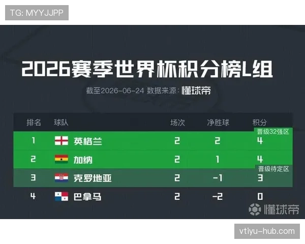 2026世界杯L组积分榜出炉：巴拿马三连败出局